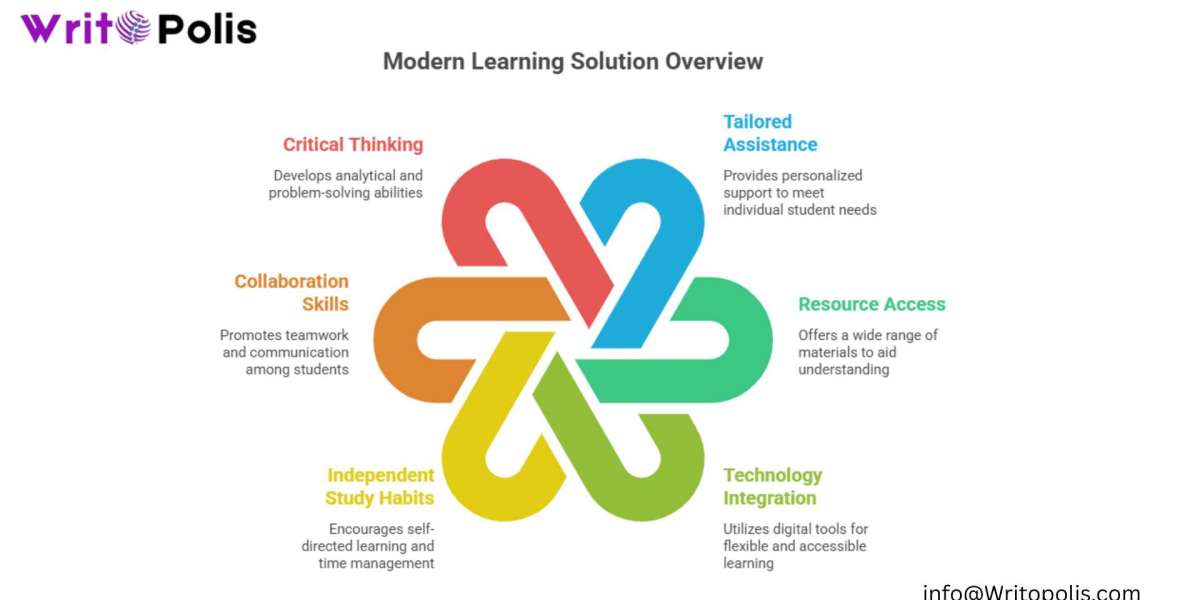 Assignment Help: A Modern Learning Solution